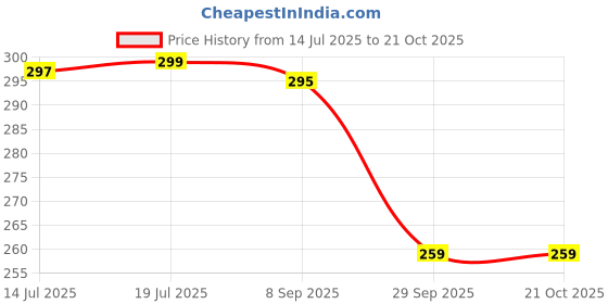 flipkart.com hazel Stainless Steel Stripped Design Traditional Shape Jumbo Water Lassi Glass Water/Juice Glass hazel Price History Graph from 14 Jul 2025 to 21 Oct 2025