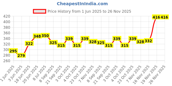 flipkart.com axg new goal Stainless Steel Strong Heavy Duty with 4 S Hooks Punching Bag Chain axg new goal Price History Graph from 1 Jun 2025 to 26 Nov 2025