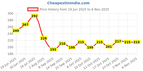 flipkart.com sanav STAINLESS STEEL STYLISH 5 COMPARTMENT BHOJAN THAL Sectioned Plate sanav Price History Graph from 19 Jun 2025 to 3 Nov 2025