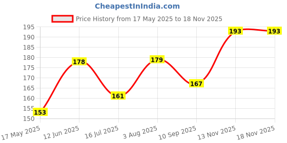 flipkart.com anil bartan wale Stainless Steel Table Diya anil bartan wale Price History Graph from 17 May 2025 to 15 Nov 2025
