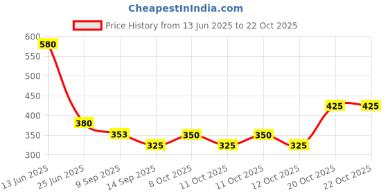 flipkart.com kvkv Stainless Steel Table Fork for Tea, Coffee, Sugar, (PACK OF-24) Stainless Steel Serving Fork Set kvkv Price History Graph from 13 Jun 2025 to 21 Oct 2025