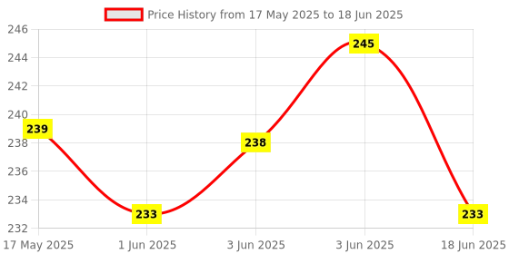 flipkart.com homfro Stainless Steel Table Fork/Cutlery Fork/Table Ware Set of 6(SILV) Stainless Steel Serving Fork, Salad Fork, Dinner Fork Set homfro Price History Graph from 17 May 2025 to 18 Jun 2025
