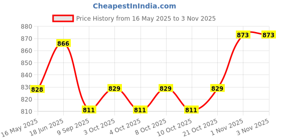 flipkart.com vibhsa Stainless Steel Table Knife, Butter Spreader, Dessert Knife Set (Pack Of 6) Stainless Steel Table Knife, Butter Spreader, Dessert Knife Set vibhsa Price History Graph from 16 May 2025 to 1 Nov 2025