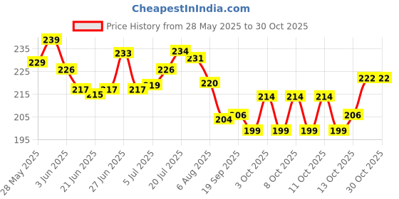 flipkart.com fably Stainless Steel Table Knife Set fably Price History Graph from 28 May 2025 to 29 Oct 2025