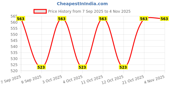flipkart.com lybaa Stainless Steel Table Knife Set lybaa Price History Graph from 7 Sep 2025 to 4 Nov 2025