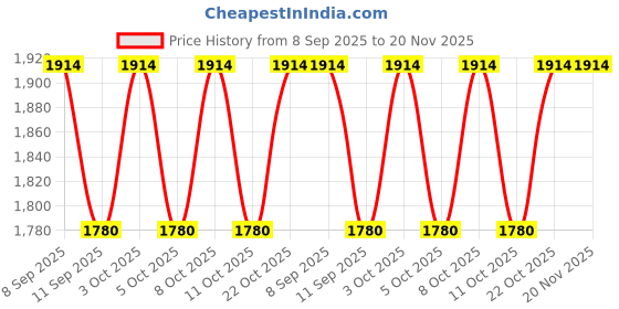 flipkart.com home4u Stainless Steel Table Knife Set home4u Price History Graph from 8 Sep 2025 to 20 Nov 2025