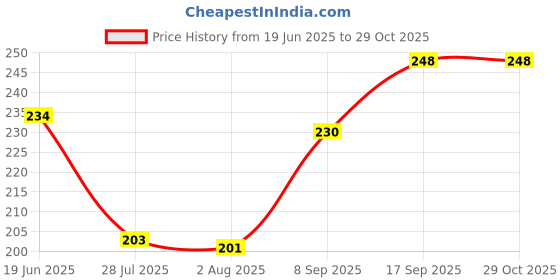 flipkart.com arnah treasure Stainless Steel Table Spoon arnah treasure Price History Graph from 19 Jun 2025 to 29 Oct 2025
