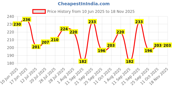 flipkart.com pse Stainless Steel Table Spoon pse Price History Graph from 10 Jun 2025 to 17 Nov 2025