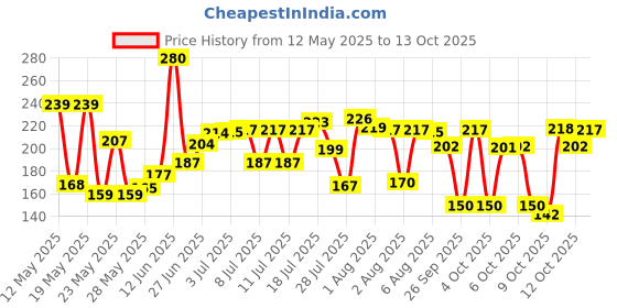 flipkart.com vijay export Stainless Steel Table Spoon & Fork for Tea, Coffee, Sugar, Condiments & Spices - Set of 12 (Contains 6 Table Spoons, 6 Forks) Steel Cutlery Set vijay export Price History Graph from 12 May 2025 to 12 Oct 2025