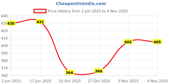 flipkart.com p l trades Stainless Steel Table Spoon & Fork Set (Pack of 24) Stainless Steel Table Spoon Set p l trades Price History Graph from 2 Jun 2025 to 3 Nov 2025
