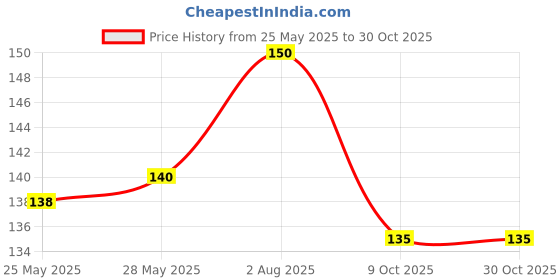 flipkart.com habib Stainless Steel Table Spoon Set habib Price History Graph from 25 May 2025 to 29 Oct 2025