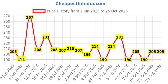 flipkart.com waheguru Stainless Steel Table Spoon Set waheguru Price History Graph from 2 Jun 2025 to 25 Oct 2025