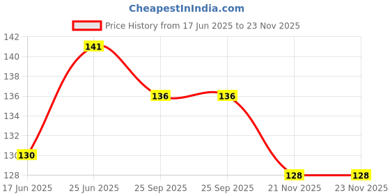 flipkart.com Stainless Steel Table Spoon Set Price History Graph from 17 Jun 2025 to 23 Nov 2025