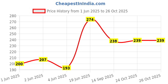 flipkart.com p l trades Stainless Steel Table Spoon Set p l trades Price History Graph from 1 Jun 2025 to 26 Oct 2025
