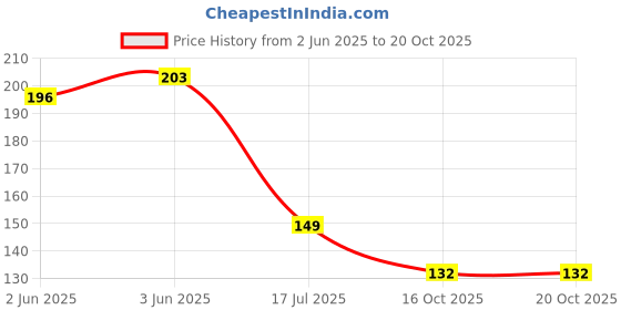 flipkart.com zevora Stainless Steel Table Spoon Set zevora Price History Graph from 2 Jun 2025 to 20 Oct 2025