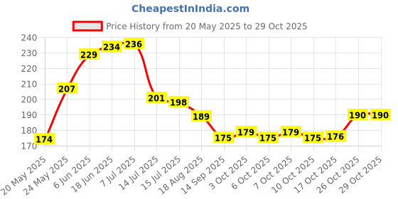 flipkart.com waheguru Stainless Steel Table Spoon Set waheguru Price History Graph from 20 May 2025 to 28 Oct 2025