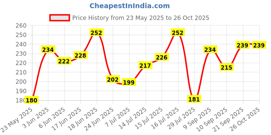 flipkart.com p l trades Stainless Steel Table Spoon Set p l trades Price History Graph from 23 May 2025 to 26 Oct 2025