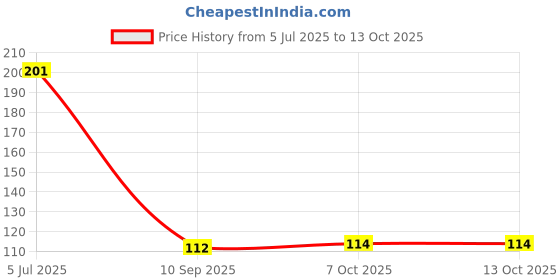 flipkart.com laile ghar ka saman laile Stainless Steel Table Spoon Set laile ghar ka saman laile Price History Graph from 5 Jul 2025 to 12 Oct 2025