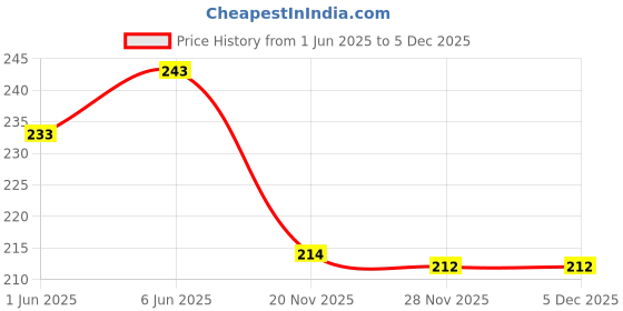 flipkart.com flipkart smartbuy Stainless Steel Table Spoon Set flipkart smartbuy Price History Graph from 1 Jun 2025 to 3 Dec 2025