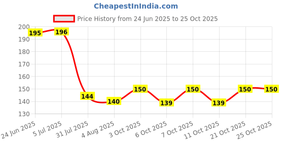 flipkart.com waheguru Stainless Steel Table Spoon Set waheguru Price History Graph from 24 Jun 2025 to 25 Oct 2025