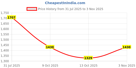 flipkart.com kishco Stainless Steel Table Spoon Set kishco Price History Graph from 31 Jul 2025 to 3 Nov 2025