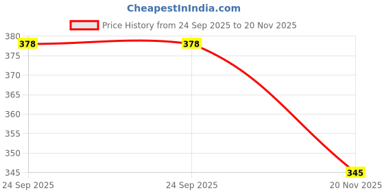 flipkart.com Stainless Steel Table Spoon Set Price History Graph from 24 Sep 2025 to 20 Nov 2025