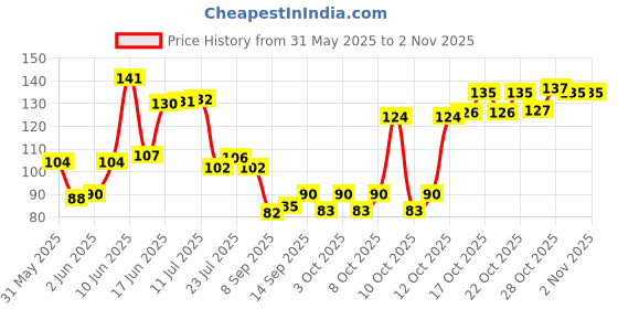 flipkart.com mohit steel Stainless Steel Table Spoon Set for Kitchen and Dining Table Steel Stainless Steel Table Spoon Set mohit steel Price History Graph from 31 May 2025 to 2 Nov 2025