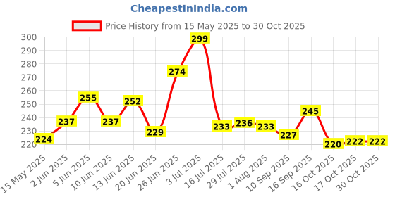 flipkart.com storexonline Stainless Steel Table Spoon, Soup Spoon, Ice-cream Spoon, Tea Spoon Set storexonline Price History Graph from 15 May 2025 to 30 Oct 2025