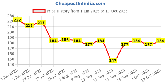 flipkart.com whiteibis Stainless Steel Table Spoon/Cutlery Spoon/Table Ware Set of 12 Pcs Stainless Steel Ice-cream Spoon, Sugar Spoon, Tea Spoon, Serving Spoon, Soup Spoon Set whiteibis Price History Graph from 1 Jun 2025 to 17 Oct 2025