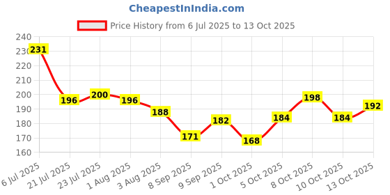 flipkart.com fably Stainless Steel Table ware set 6pc spoon and 6pc fork Combo set (pack of 12) Stainless Steel Dessert Spoon Set fably Price History Graph from 6 Jul 2025 to 13 Oct 2025