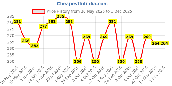 flipkart.com dynore Stainless Steel Taco Holder (1/2)- Set Of 2 Taco Holder Serving Set dynore Price History Graph from 30 May 2025 to 1 Dec 2025