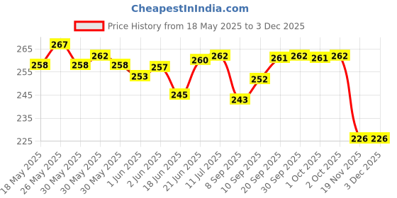 flipkart.com tridot Stainless Steel Tailoring Scissor with Brass Finish Handle for Cloth Cutting Single Scissor (9 Inches) Scissors tridot Price History Graph from 18 May 2025 to 2 Dec 2025