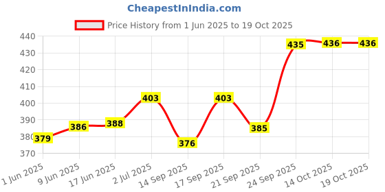 flipkart.com tactware Stainless Steel Tea Coffee & Sugar Container- 750 ml, 1000 ml, 1250 ml tactware Price History Graph from 1 Jun 2025 to 19 Oct 2025