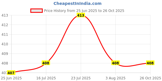 flipkart.com finality Stainless Steel Tea Coffee Warmer Pot With Handle, Silver, 250 ml Personal Coffee Maker finality Price History Graph from 25 Jun 2025 to 26 Oct 2025