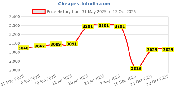 flipkart.com mintage Stainless Steel Tea Container 10 Litre Thermoware Casserole mintage Price History Graph from 31 May 2025 to 13 Oct 2025