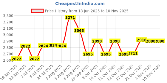 flipkart.com rajali Stainless Steel Tea Container 7.5 L Eco-Friendly Tea/Coffee Urn Kettle with Tap Tea Urn rajali Price History Graph from 18 Jun 2025 to 10 Nov 2025