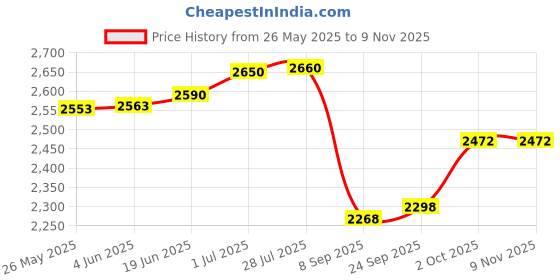 flipkart.com mintage Stainless Steel Tea Container Alpine 5 Litre Thermoware Casserole mintage Price History Graph from 26 May 2025 to 8 Nov 2025