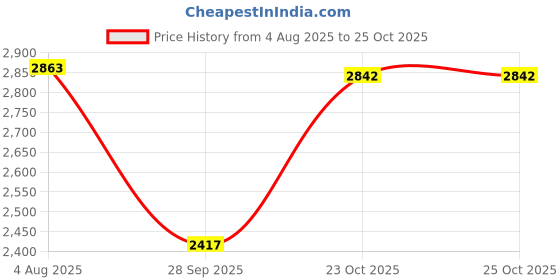 flipkart.com mintage Stainless Steel Tea Container Alpine Thermoware Casserole mintage Price History Graph from 4 Aug 2025 to 23 Oct 2025