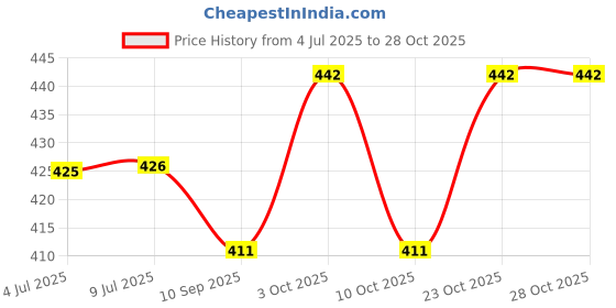 flipkart.com cookvita Stainless Steel tea cup set of 6 | Outer Plastic | Coffee Mug cookvita Price History Graph from 4 Jul 2025 to 27 Oct 2025