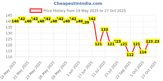 flipkart.com offyx Stainless Steel Tea Cup Stainless Steel Coffee with Lid (300 ml) (Grey) Stainless Steel Coffee Mug offyx Price History Graph from 19 May 2025 to 27 Oct 2025