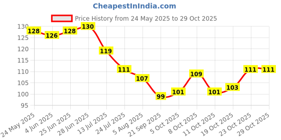 flipkart.com offyx Stainless Steel Tea Cup Stainless Steel Coffee with Lid (300 ml) (Sky Blue) Stainless Steel Coffee Mug offyx Price History Graph from 24 May 2025 to 29 Oct 2025