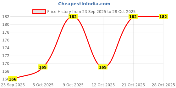 flipkart.com offyx Stainless Steel Tea Cup Stainless Steel Coffee with Lid (300 ml)(Blue,Green) Stainless Steel Coffee Mug offyx Price History Graph from 23 Sep 2025 to 28 Oct 2025