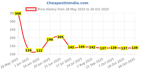 flipkart.com syga Stainless Steel Tea Filter Infuser (SmallGlass) Tea Strainer syga Price History Graph from 28 May 2025 to 26 Oct 2025