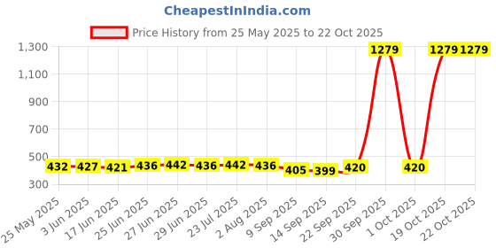 flipkart.com avi enterprise Stainless Steel Tea Spoon Set avi enterprise Price History Graph from 25 May 2025 to 21 Oct 2025