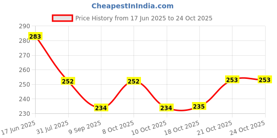 flipkart.com fanqew Stainless Steel Tea Spoon Set fanqew Price History Graph from 17 Jun 2025 to 23 Oct 2025