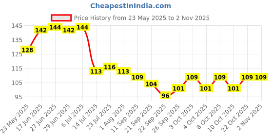 flipkart.com snehatrends Stainless Steel Tea Spoon Set snehatrends Price History Graph from 23 May 2025 to 2 Nov 2025
