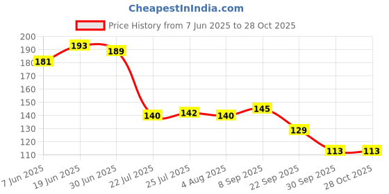flipkart.com snehatrends Stainless Steel Tea Spoon Set snehatrends Price History Graph from 7 Jun 2025 to 27 Oct 2025