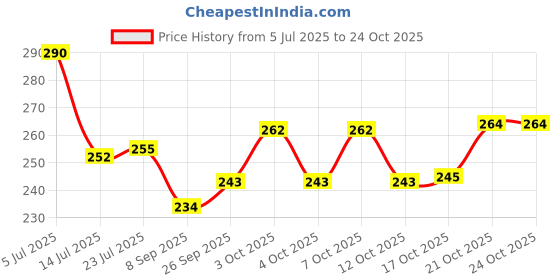flipkart.com fanqew Stainless Steel Tea Spoon Set fanqew Price History Graph from 5 Jul 2025 to 23 Oct 2025