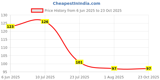 flipkart.com brandees Stainless Steel Tea Spoon Set brandees Price History Graph from 6 Jun 2025 to 23 Oct 2025
