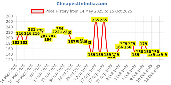 flipkart.com vijay export Stainless Steel Tea Spoons with Round Edge, Tableware, (Set of 12), Silver Stainless Steel Serving Spoon Set vijay export Price History Graph from 14 May 2025 to 14 Oct 2025